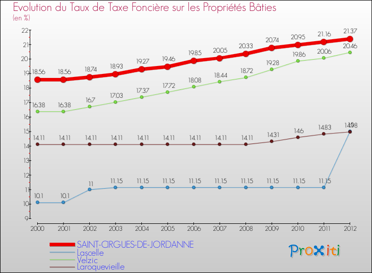 Evolution du taux de la taxe foncière sur le bati pour SAINT-CIRGUES-DE-JORDANNE et les communes proches de 2000 à 2012 Comparaison des taux de taxe foncière sur le bati pour SAINT-CIRGUES-DE-JORDANNE et les communes voisines de 2000 à 2012