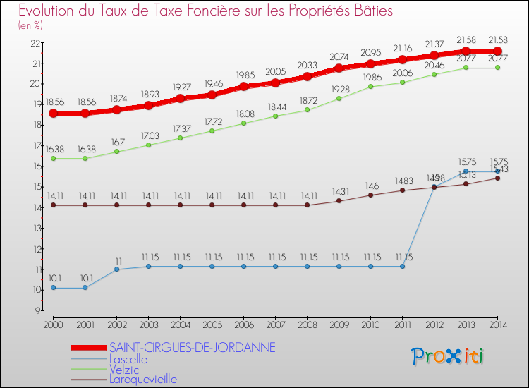 Evolution du taux de la taxe foncière sur le bati pour SAINT-CIRGUES-DE-JORDANNE et les communes proches de 2000 à 2014 Comparaison des taux de taxe foncière sur le bati pour SAINT-CIRGUES-DE-JORDANNE et les communes voisines de 2000 à 2014