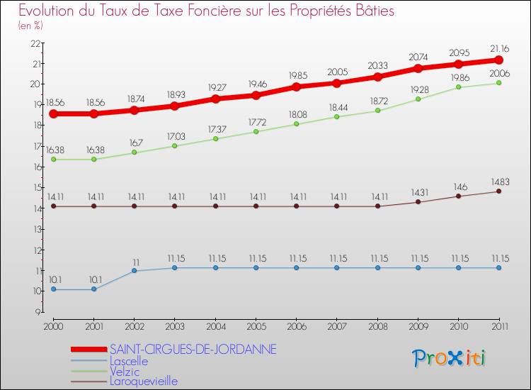 Evolution du taux de la taxe foncière sur le bati pour SAINT-CIRGUES-DE-JORDANNE et les communes proches Comparaison des taux de taxe foncière sur le bati pour SAINT-CIRGUES-DE-JORDANNE et les communes voisines