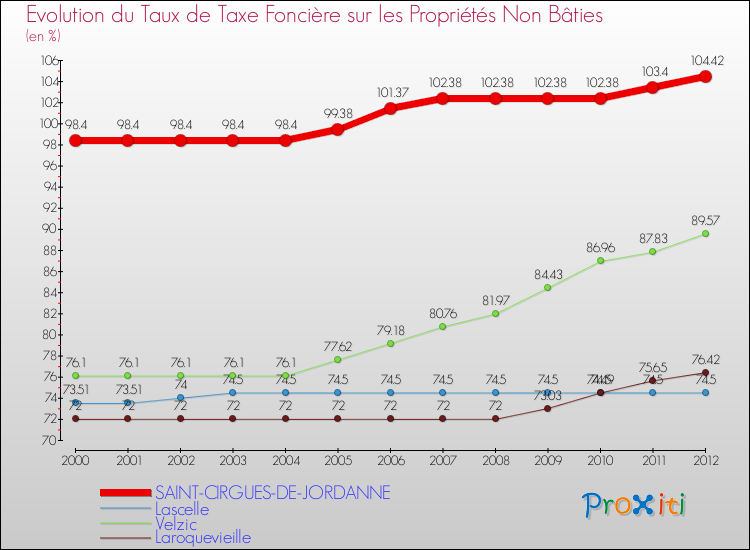 Evolution du taux de la taxe foncière sur les immeubles et terrains non batis pour SAINT-CIRGUES-DE-JORDANNE et les communes proches de 2000 à 2012 Comparaison des taux de la taxe foncière sur les immeubles et terrains non batis pour SAINT-CIRGUES-DE-JORDANNE et les communes voisines de 2000 à 2012