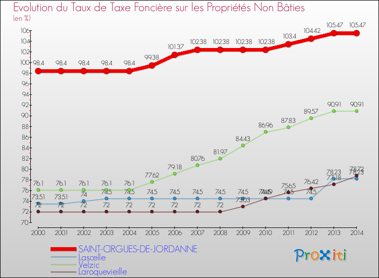 Evolution du taux de la taxe foncière sur les immeubles et terrains non batis pour SAINT-CIRGUES-DE-JORDANNE et les communes proches de 2000 à 2014 Comparaison des taux de la taxe foncière sur les immeubles et terrains non batis pour SAINT-CIRGUES-DE-JORDANNE et les communes voisines de 2000 à 2014
