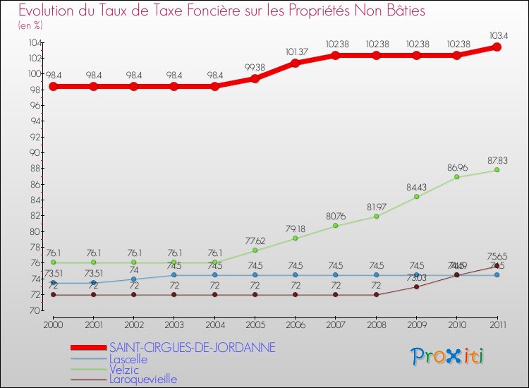 Evolution du taux de la taxe foncière sur les immeubles et terrains non batis pour SAINT-CIRGUES-DE-JORDANNE et les communes proches Comparaison des taux de la taxe foncière sur les immeubles et terrains non batis pour SAINT-CIRGUES-DE-JORDANNE et les communes voisines