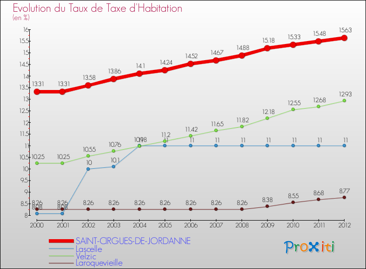 Evolution du taux de la taxe d'habitation pour SAINT-CIRGUES-DE-JORDANNE et les communes proches Comparaison des taux de la taxe d'habitation pour SAINT-CIRGUES-DE-JORDANNE et les communes voisines
