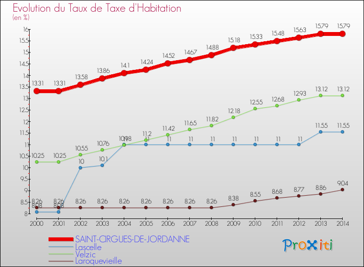 Evolution du taux de la taxe d'habitation pour SAINT-CIRGUES-DE-JORDANNE et les communes proches de 2000 à 2014 Comparaison des taux de la taxe d'habitation pour SAINT-CIRGUES-DE-JORDANNE et les communes voisines de 2000 à 2014