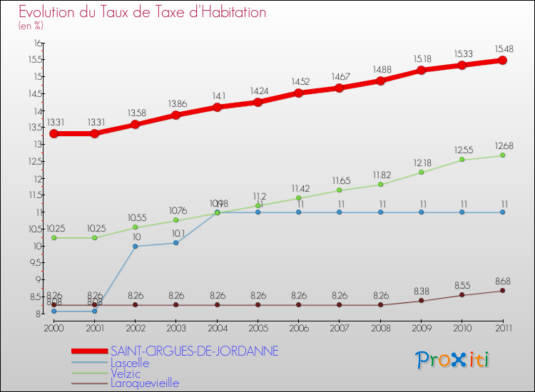 Evolution du taux de la taxe d'habitation pour SAINT-CIRGUES-DE-JORDANNE et les communes proches Comparaison des taux de la taxe d'habitation pour SAINT-CIRGUES-DE-JORDANNE et les communes voisines