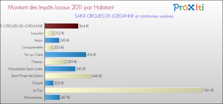 Montant des impôts locaux par Habitant pour SAINT-CIRGUES-DE-JORDANNE et les communes proches Comparaison des impôts locaux par habitant pour SAINT-CIRGUES-DE-JORDANNE et les communes voisines