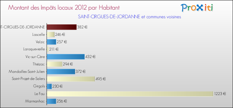 Montant des impôts locaux par Habitant pour SAINT-CIRGUES-DE-JORDANNE et les communes proches Comparaison des impôts locaux par habitant pour SAINT-CIRGUES-DE-JORDANNE et les communes voisines
