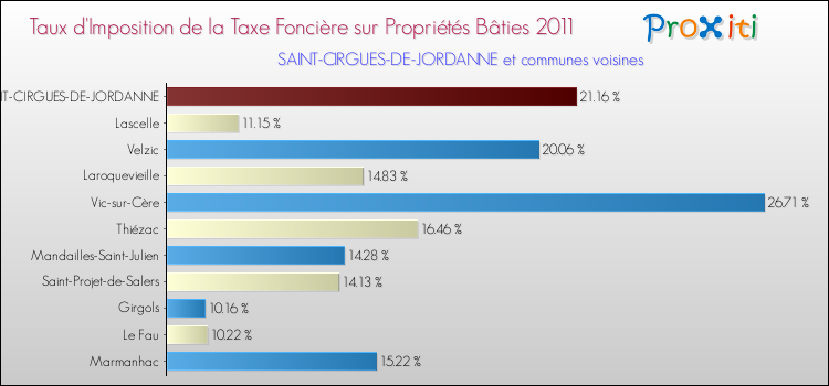 Taux d'imposition de la taxe foncière sur le bati 2011 pour SAINT-CIRGUES-DE-JORDANNE et les communes proches Comparaison des taux d'imposition de la taxe foncière sur le bati 2011 pour SAINT-CIRGUES-DE-JORDANNE et les communes voisines
