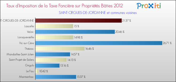 Taux d'imposition de la taxe foncière sur le bati 2012 pour SAINT-CIRGUES-DE-JORDANNE et les communes proches Comparaison des taux d'imposition de la taxe foncière sur le bati 2012 pour SAINT-CIRGUES-DE-JORDANNE et les communes voisines