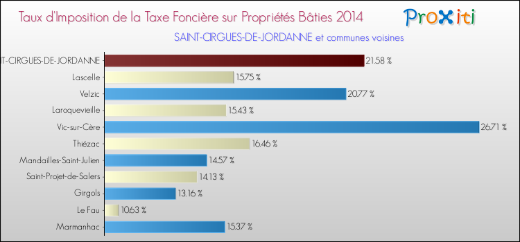 Taux d'imposition de la taxe foncière sur le bati 2014 pour SAINT-CIRGUES-DE-JORDANNE et les communes proches Comparaison des taux d'imposition de la taxe foncière sur le bati 2014 pour SAINT-CIRGUES-DE-JORDANNE et les communes voisines
