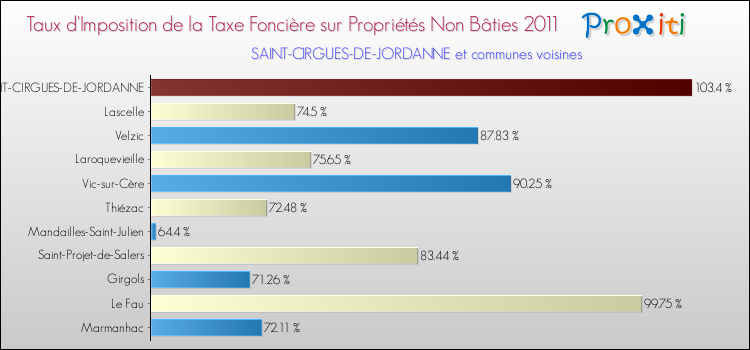 Taux d'imposition de la taxe foncière sur les immeubles et terrains non batis 2011 pour SAINT-CIRGUES-DE-JORDANNE et les communes proches Comparaison des taux d'imposition de la taxe foncière sur les immeubles et terrains non batis 2011 pour SAINT-CIRGUES-DE-JORDANNE et les communes voisines
