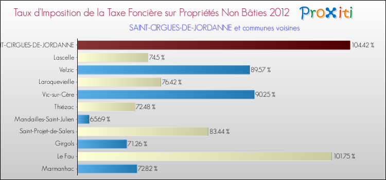 Taux d'imposition de la taxe foncière sur les immeubles et terrains non batis 2012 pour SAINT-CIRGUES-DE-JORDANNE et les communes proches Comparaison des taux d'imposition de la taxe foncière sur les immeubles et terrains non batis 2012 pour SAINT-CIRGUES-DE-JORDANNE et les communes voisines