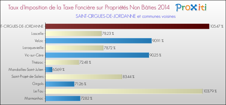 Taux d'imposition de la taxe foncière sur les immeubles et terrains non batis 2014 pour SAINT-CIRGUES-DE-JORDANNE et les communes proches Comparaison des taux d'imposition de la taxe foncière sur les immeubles et terrains non batis 2014 pour SAINT-CIRGUES-DE-JORDANNE et les communes voisines