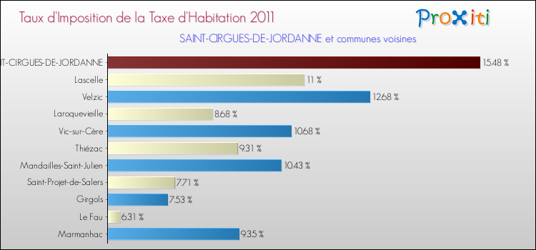 Taux d'imposition de la taxe d'habitation 2011 pour SAINT-CIRGUES-DE-JORDANNE et les communes proches Comparaison des taux d'imposition de la taxe d'habitation 2011 pour SAINT-CIRGUES-DE-JORDANNE et les communes voisines