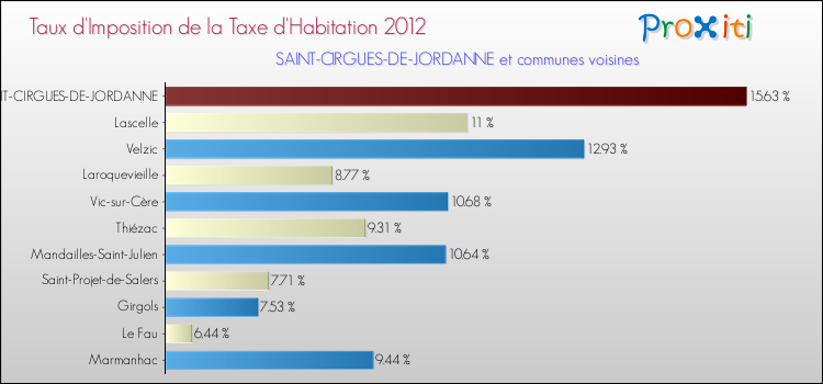 Taux d'imposition de la taxe d'habitation 2012 pour SAINT-CIRGUES-DE-JORDANNE et les communes proches Comparaison des taux d'imposition de la taxe d'habitation 2012 pour SAINT-CIRGUES-DE-JORDANNE et les communes voisines