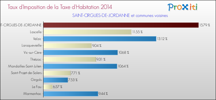 Taux d'imposition de la taxe d'habitation 2014 pour SAINT-CIRGUES-DE-JORDANNE et les communes proches Comparaison des taux d'imposition de la taxe d'habitation 2014 pour SAINT-CIRGUES-DE-JORDANNE et les communes voisines