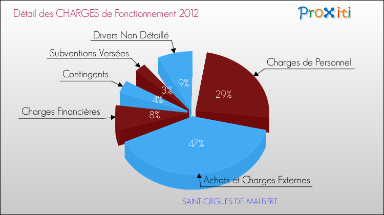 Décomposition des Charges de Fonctionnement 2012 de la commune de SAINT-CIRGUES-DE-MALBERT Charges de Fonctionnement 2012 pour la commune de SAINT-CIRGUES-DE-MALBERT