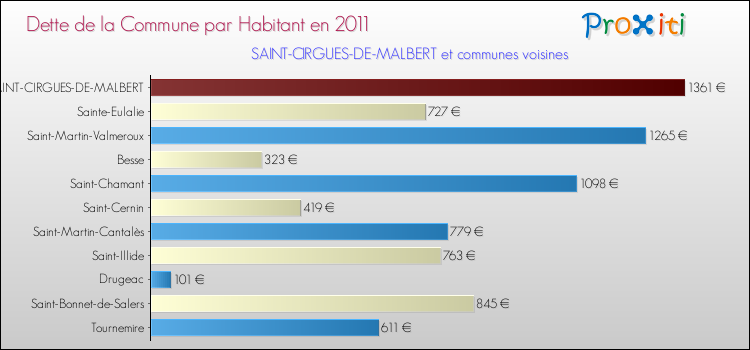 Dette par habitant de la commune en 2011 pour SAINT-CIRGUES-DE-MALBERT et les communes proches Comparaison de la dette par habitant de la commune en 2011 pour SAINT-CIRGUES-DE-MALBERT et les communes voisines