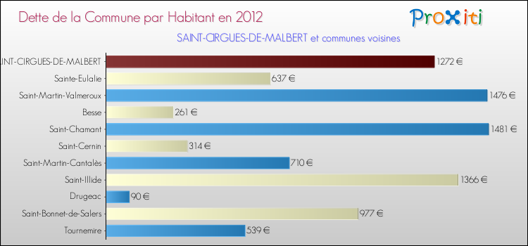 Dette par habitant de la commune en 2012 pour SAINT-CIRGUES-DE-MALBERT et les communes proches Comparaison de la dette par habitant de la commune en 2012 pour SAINT-CIRGUES-DE-MALBERT et les communes voisines