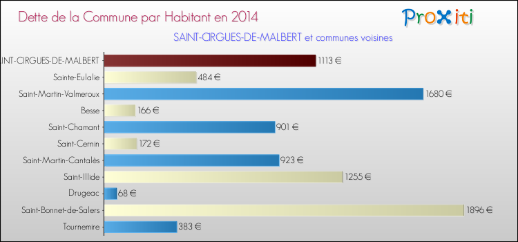 Dette par habitant de la commune en 2014 pour SAINT-CIRGUES-DE-MALBERT et les communes proches Comparaison de la dette par habitant de la commune en 2014 pour SAINT-CIRGUES-DE-MALBERT et les communes voisines