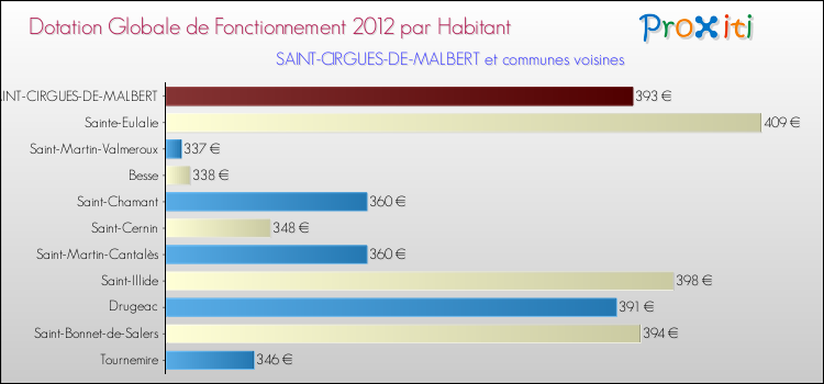 Montant des dotations globales de fonctionnement DGF par Habitant pour SAINT-CIRGUES-DE-MALBERT et les communes proches Comparaison des des dotations globales de fonctionnement DGF par habitant pour SAINT-CIRGUES-DE-MALBERT et les communes voisines