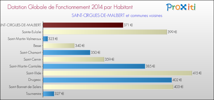 Montant des dotations globales de fonctionnement DGF par Habitant pour SAINT-CIRGUES-DE-MALBERT et les communes proches en 2014. Comparaison des des dotations globales de fonctionnement DGF par habitant pour SAINT-CIRGUES-DE-MALBERT et les communes voisines en 2014.