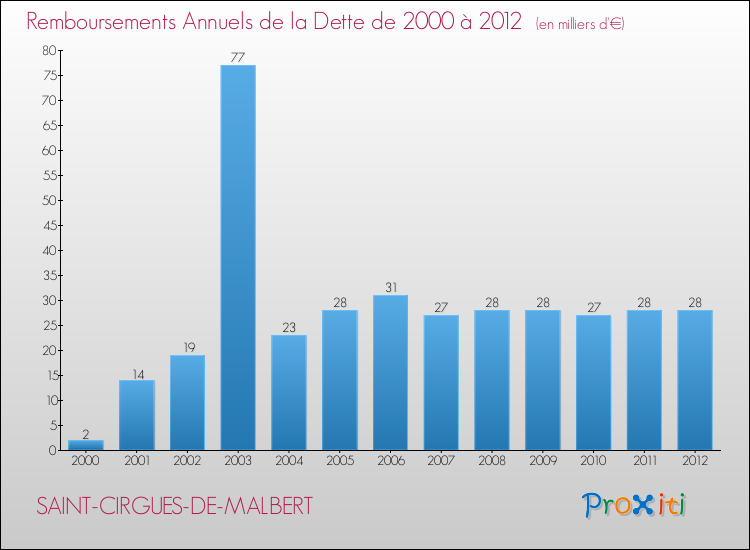 Evolution de l'annuité de la dette pour la commune de SAINT-CIRGUES-DE-MALBERT de 2000 à 2012 Annuités de la dette pour SAINT-CIRGUES-DE-MALBERT de 2000 à 2012