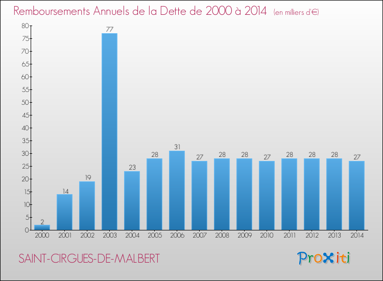 Evolution de l'annuité de la dette pour la commune de SAINT-CIRGUES-DE-MALBERT de 2000 à 2014 Annuités de la dette pour SAINT-CIRGUES-DE-MALBERT de 2000 à 2014