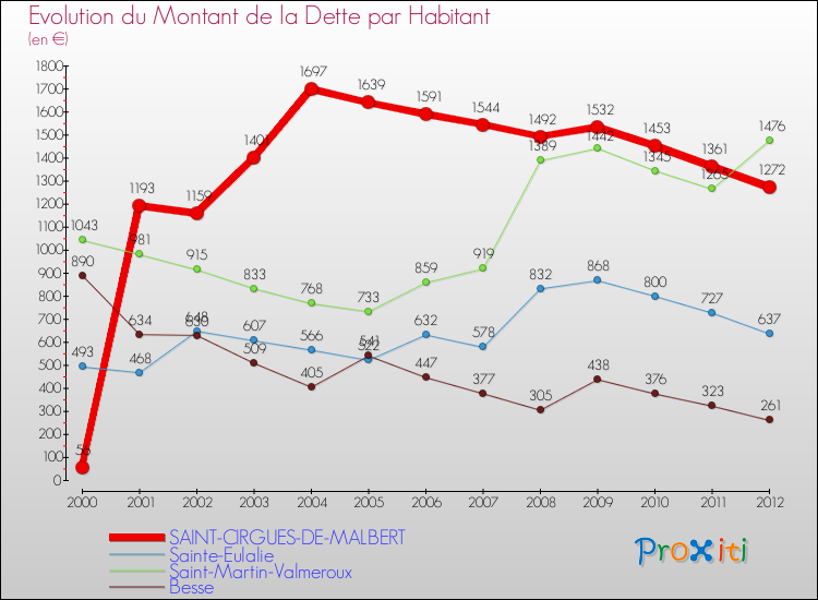 Evolution de la dette par habitant pour la commune de SAINT-CIRGUES-DE-MALBERT et les communes proches de 2000 à 2012 Comparaison de la dette par habitant pour SAINT-CIRGUES-DE-MALBERT et les communes voisines de 2000 à 2012