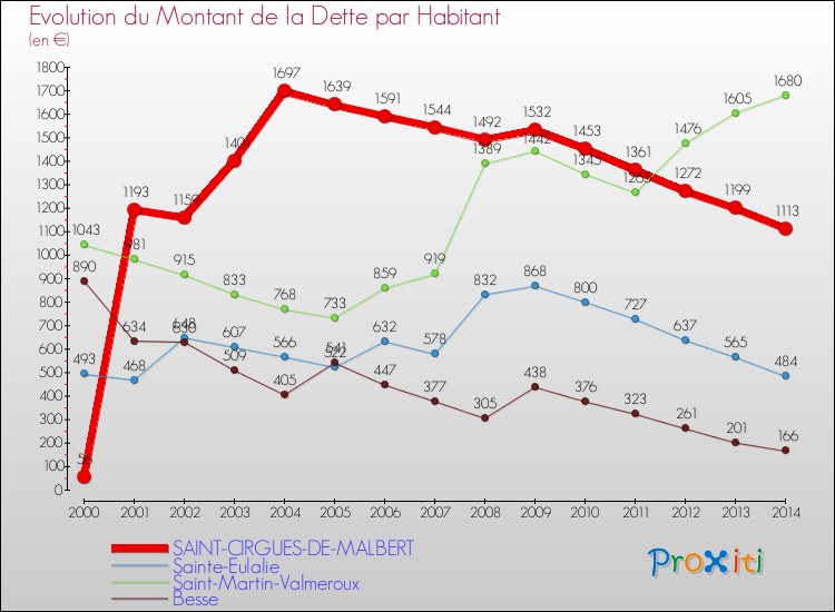 Evolution de la dette par habitant pour la commune de SAINT-CIRGUES-DE-MALBERT et les communes proches de 2000 à 2014 Comparaison de la dette par habitant pour SAINT-CIRGUES-DE-MALBERT et les communes voisines de 2000 à 2014