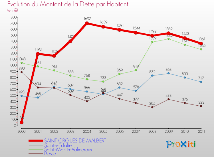 Evolution de la dette par habitant pour la commune de SAINT-CIRGUES-DE-MALBERT et les communes proches Comparaison de la dette par habitant pour SAINT-CIRGUES-DE-MALBERT et les communes voisines