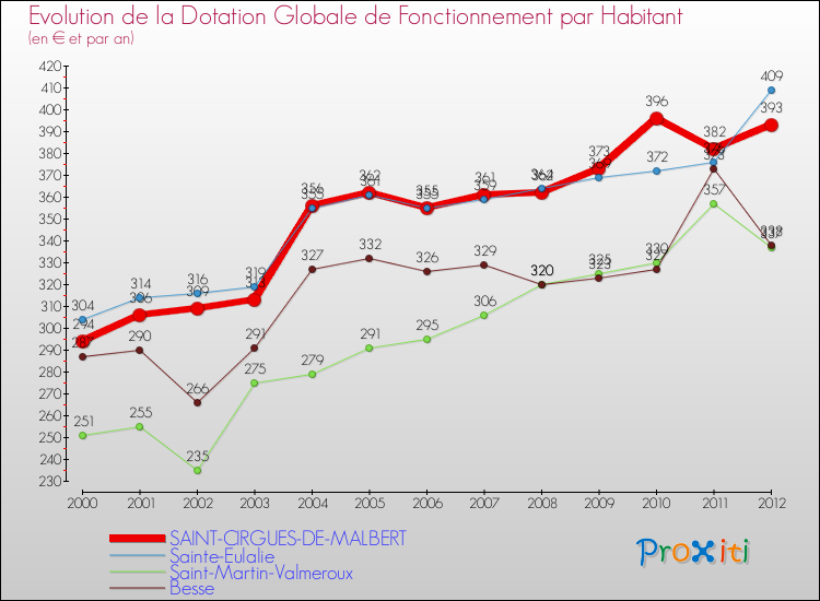 Evolution et montant de la dotation globale de fonctionnement par Habitant pour SAINT-CIRGUES-DE-MALBERT et les communes proches Comparaison des dotations globales de fonctionnement par habitant pour SAINT-CIRGUES-DE-MALBERT et les communes voisines