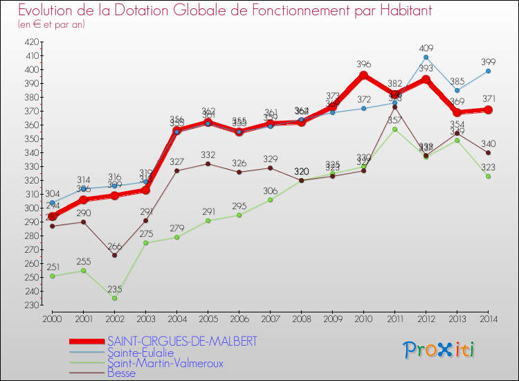 Evolution et montant de la dotation globale de fonctionnement par Habitant pour SAINT-CIRGUES-DE-MALBERT et les communes proches de 2000 à 2014. Comparaison des dotations globales de fonctionnement par habitant pour SAINT-CIRGUES-DE-MALBERT et les communes voisines de 2000 à 2014.