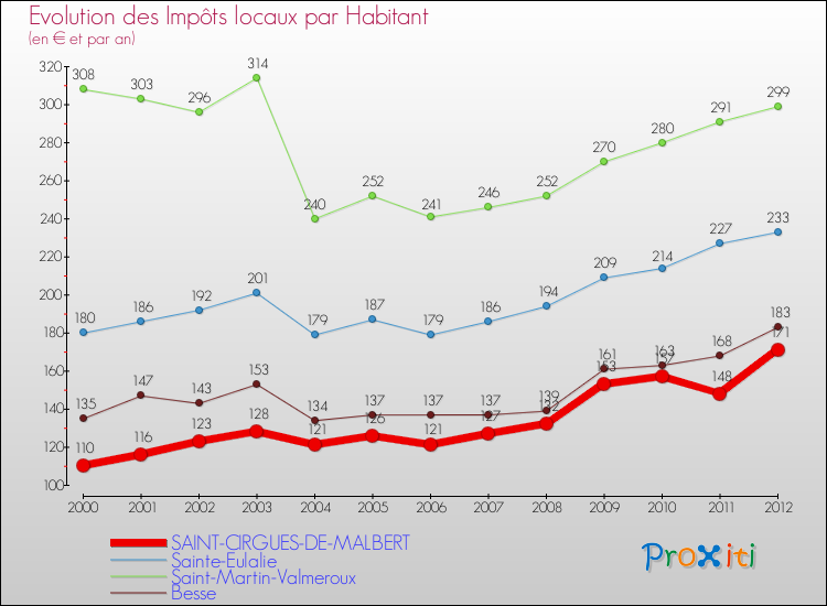Evolution et montant des impôts locaux par Habitant pour SAINT-CIRGUES-DE-MALBERT et les communes proches Comparaison des impôts locaux par habitant pour SAINT-CIRGUES-DE-MALBERT et les communes voisines