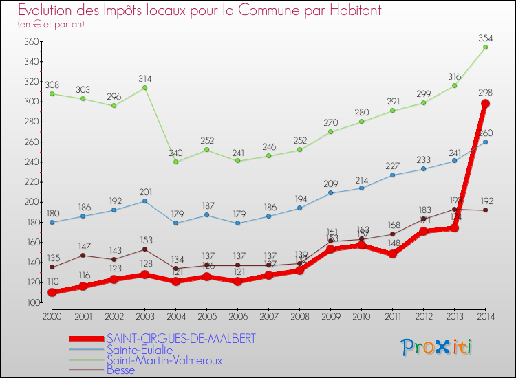 Evolution et montant des impôts locaux par Habitant pour SAINT-CIRGUES-DE-MALBERT et les communes proches de 2000 à 2014 Comparaison des impôts locaux par habitant pour SAINT-CIRGUES-DE-MALBERT et les communes voisines de 2000 à 2014
