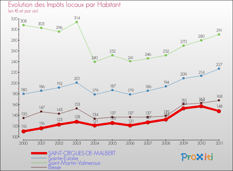 Evolution et montant des impôts locaux par Habitant pour SAINT-CIRGUES-DE-MALBERT et les communes proches Comparaison des impôts locaux par habitant pour SAINT-CIRGUES-DE-MALBERT et les communes voisines