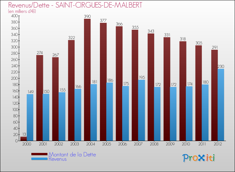 Evolution comparée de la dette et des revenus pour la commune de SAINT-CIRGUES-DE-MALBERT de 2000 à 2012 Comparaison de la dette et des revenus pour SAINT-CIRGUES-DE-MALBERT de 2000 à 2012