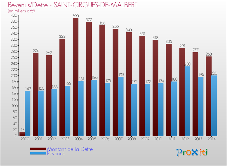 Evolution comparée de la dette et des revenus pour la commune de SAINT-CIRGUES-DE-MALBERT de 2000 à 2014 Comparaison de la dette et des revenus pour SAINT-CIRGUES-DE-MALBERT de 2000 à 2014