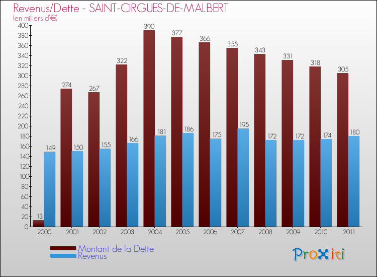 Evolution comparée de la dette et des revenus pour la commune de SAINT-CIRGUES-DE-MALBERT de 2000 à 2011 Comparaison de la dette et des revenus pour SAINT-CIRGUES-DE-MALBERT de 2000 à 2011
