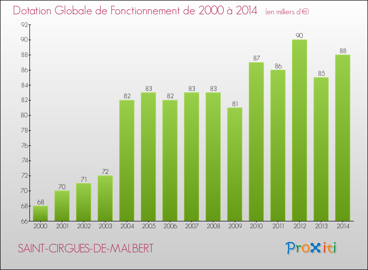 Evolution du montant de la Dotation Globale de Fonctionnement pour la commune de SAINT-CIRGUES-DE-MALBERT de 2000 à 2014 Evolution du montant de la Dotation Globale de Fonctionnement pour SAINT-CIRGUES-DE-MALBERT de 2000 à 2014