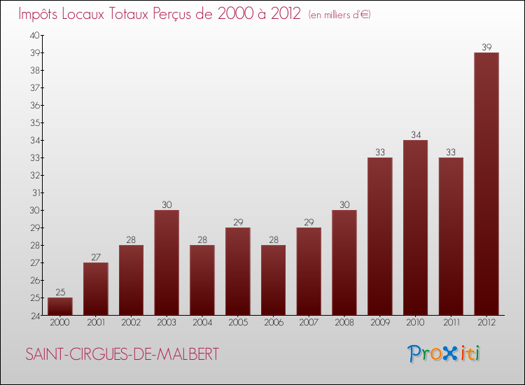 Evolution des Impôts Locaux pour la commune de SAINT-CIRGUES-DE-MALBERT de 2000 à 2012 Evolution des Impôts Locaux pour SAINT-CIRGUES-DE-MALBERT de 2000 à 2012
