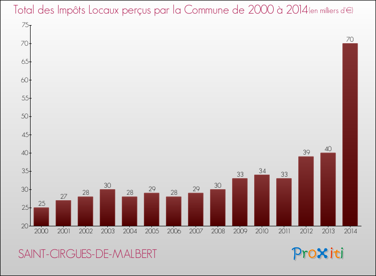 Evolution des Impôts Locaux pour la commune de SAINT-CIRGUES-DE-MALBERT de 2000 à 2014 Evolution des Impôts Locaux pour SAINT-CIRGUES-DE-MALBERT de 2000 à 2014
