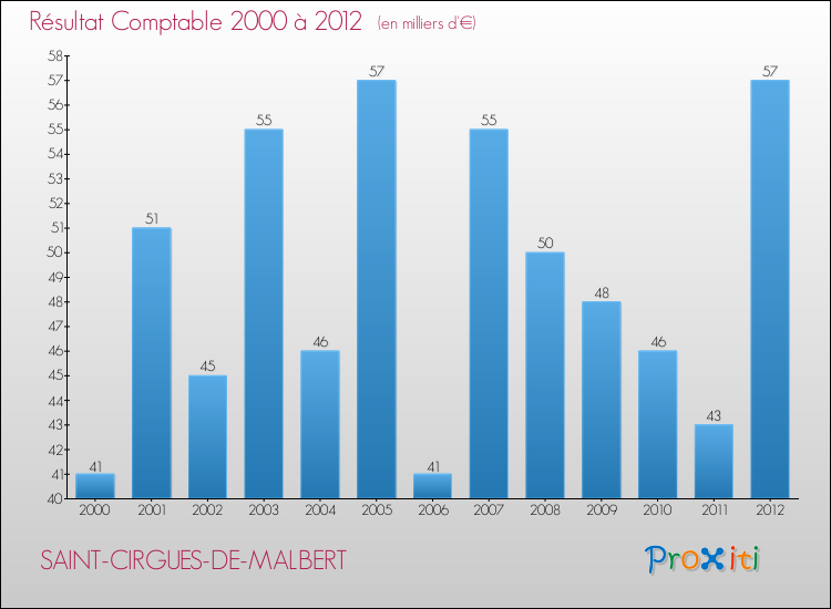 Evolution du résultat comptable pour la commune de SAINT-CIRGUES-DE-MALBERT de 2000 à 2012 Evolution du résultat comptable pour SAINT-CIRGUES-DE-MALBERT de 2000 à 2012