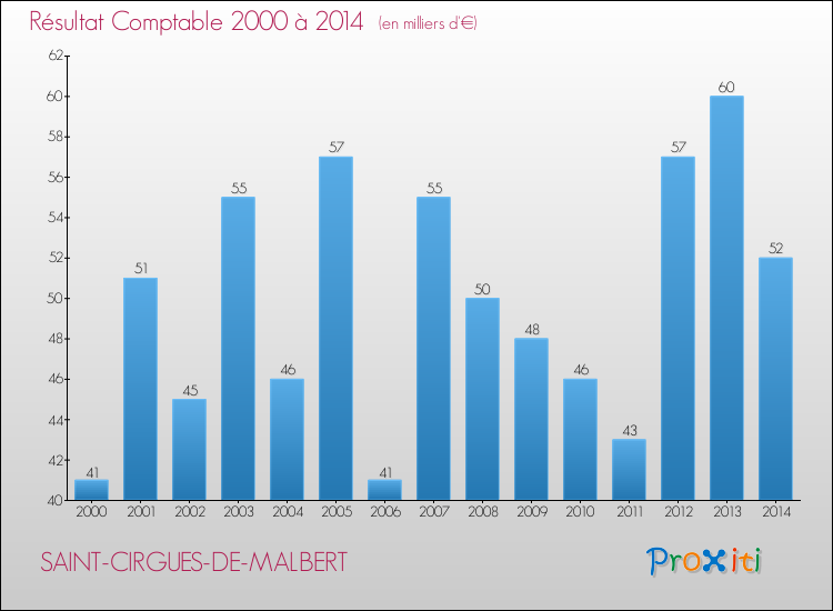 Evolution du résultat comptable pour la commune de SAINT-CIRGUES-DE-MALBERT de 2000 à 2014 Evolution du résultat comptable pour SAINT-CIRGUES-DE-MALBERT de 2000 à 2014