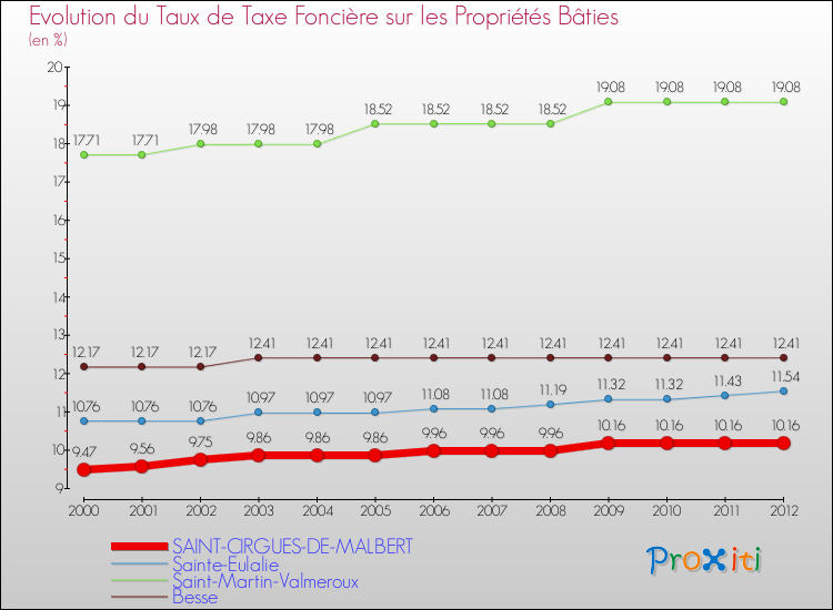 Evolution du taux de la taxe foncière sur le bati pour SAINT-CIRGUES-DE-MALBERT et les communes proches de 2000 à 2012 Comparaison des taux de taxe foncière sur le bati pour SAINT-CIRGUES-DE-MALBERT et les communes voisines de 2000 à 2012