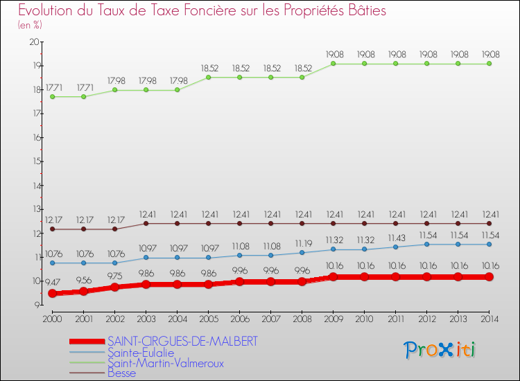 Evolution du taux de la taxe foncière sur le bati pour SAINT-CIRGUES-DE-MALBERT et les communes proches de 2000 à 2014 Comparaison des taux de taxe foncière sur le bati pour SAINT-CIRGUES-DE-MALBERT et les communes voisines de 2000 à 2014