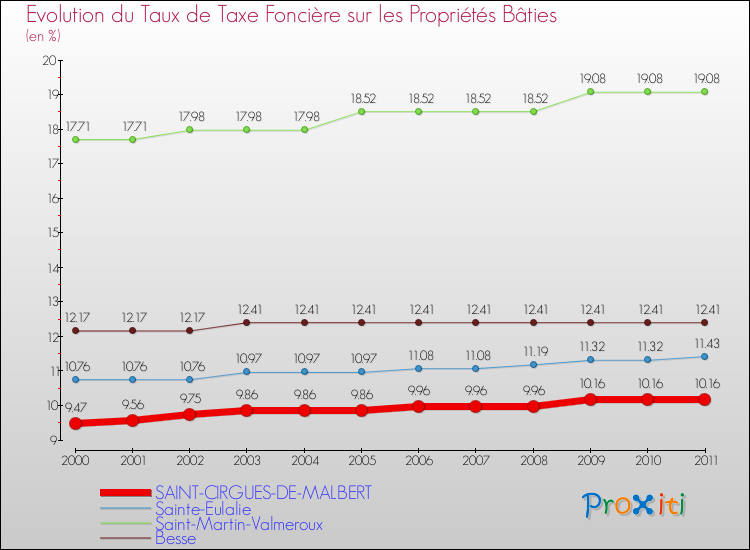 Evolution du taux de la taxe foncière sur le bati pour SAINT-CIRGUES-DE-MALBERT et les communes proches Comparaison des taux de taxe foncière sur le bati pour SAINT-CIRGUES-DE-MALBERT et les communes voisines
