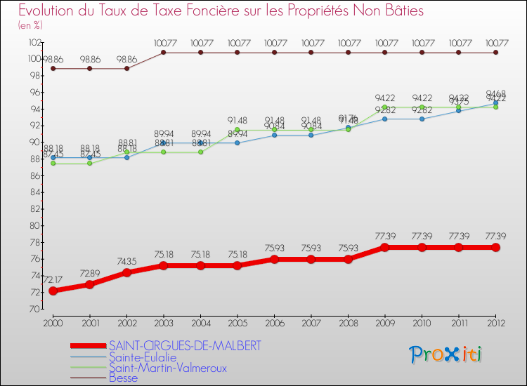 Evolution du taux de la taxe foncière sur les immeubles et terrains non batis pour SAINT-CIRGUES-DE-MALBERT et les communes proches de 2000 à 2012 Comparaison des taux de la taxe foncière sur les immeubles et terrains non batis pour SAINT-CIRGUES-DE-MALBERT et les communes voisines de 2000 à 2012