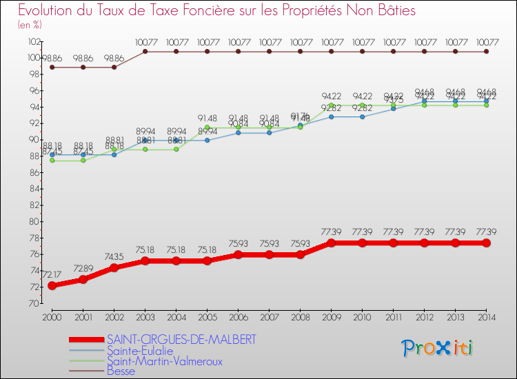 Evolution du taux de la taxe foncière sur les immeubles et terrains non batis pour SAINT-CIRGUES-DE-MALBERT et les communes proches de 2000 à 2014 Comparaison des taux de la taxe foncière sur les immeubles et terrains non batis pour SAINT-CIRGUES-DE-MALBERT et les communes voisines de 2000 à 2014
