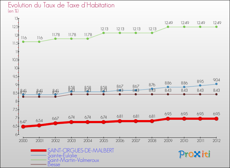 Evolution du taux de la taxe d'habitation pour SAINT-CIRGUES-DE-MALBERT et les communes proches Comparaison des taux de la taxe d'habitation pour SAINT-CIRGUES-DE-MALBERT et les communes voisines